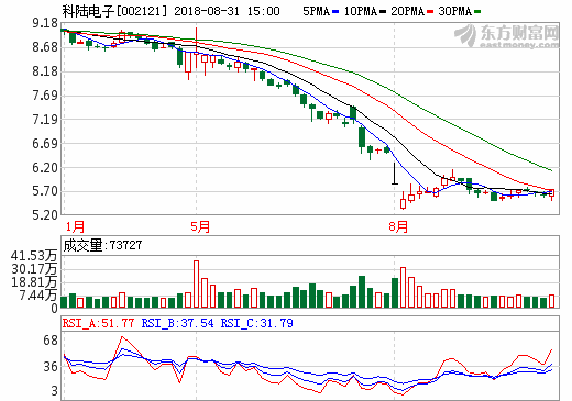控股股東引入國資戰(zhàn)投獲3億授信 科陸電子化解質(zhì)押平倉風險