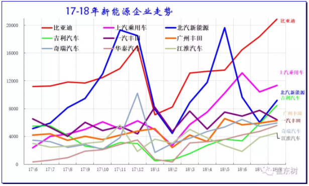 歷年逐月新能源車主力廠家銷量走勢(shì)
