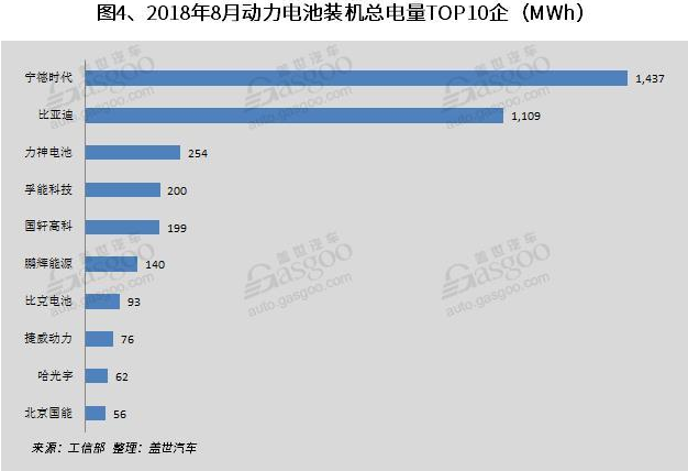 動力電池裝機量 動力電池裝機量
