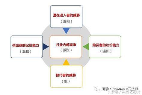 波特五力模型 波特五力模型
