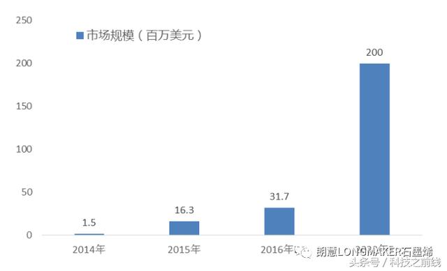 中國石墨烯市場規模(百萬美元)及預測 中國石墨烯市場規模(百萬美元)及預測