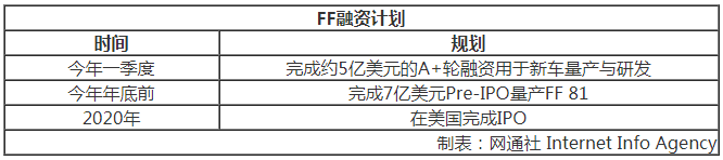 恒大FF和解!新車交付路上 賈躍亭還面臨哪些挑戰 恒大FF和解!新車交付路上 賈躍亭還面臨哪些挑戰