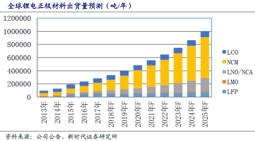 新能源汽車三元高鎳進(jìn)行時 高壁壘鑄就強(qiáng)者愈強(qiáng)