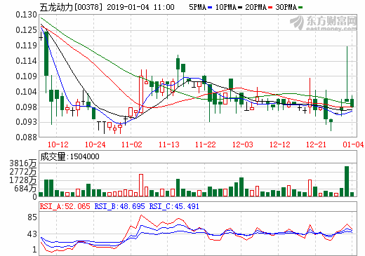 五龍動(dòng)力獲鋰電池正極材料產(chǎn)品訂單 6條生產(chǎn)線運(yùn)作將接近滿產(chǎn)