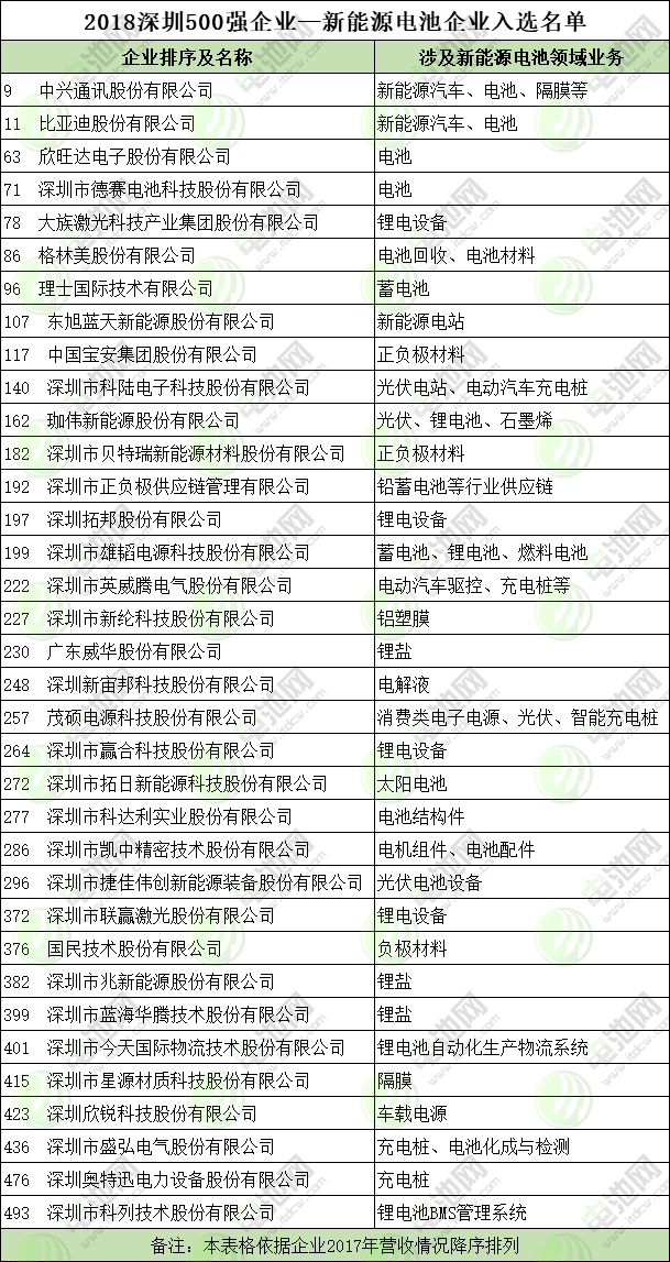 2018深圳500強企業