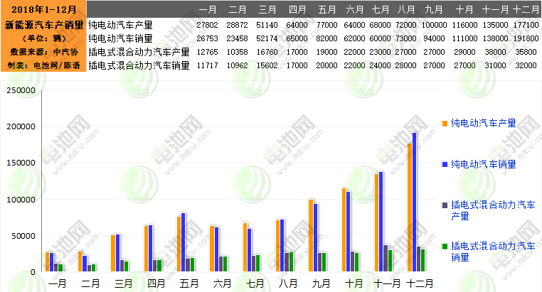2018年我國(guó)新能源汽車生產(chǎn)127萬(wàn)輛 銷售125.6萬(wàn)輛
