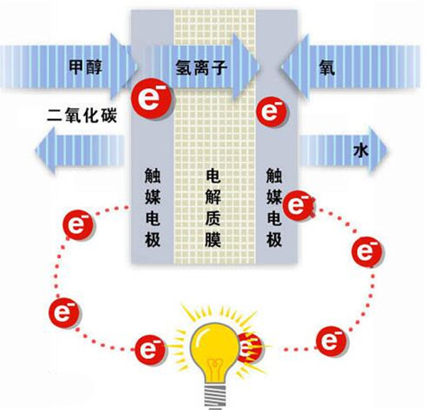 聚焦燃料電池及固態電池 造車新勢力更偏愛新技術？