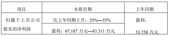 先導智能2018年凈利同比預增逾6.72億 與Northvolt簽19.39億鋰電池生產設備合同