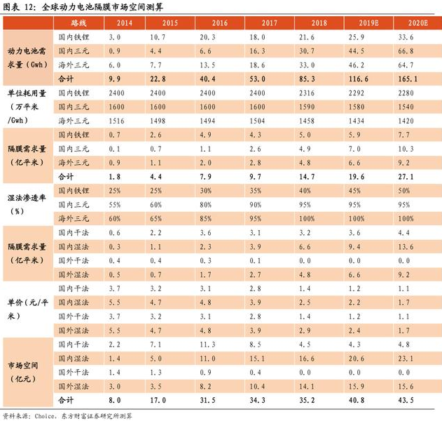 全球動力電池隔膜市場空間