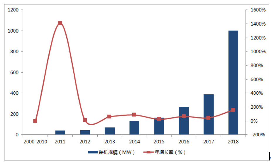 截止到2018年中國電化學儲能投運項目累計規模（MW）