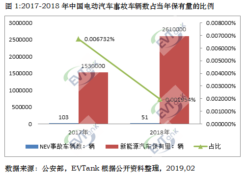 兩年內電動汽車發生安全事故48起涉及154輛 概率約十萬分之二