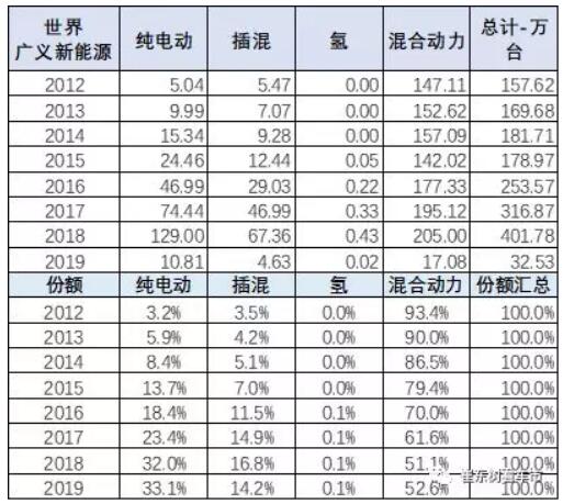 崔東樹：去年全球新能源乘用車銷量達(dá)400萬臺 中國份額達(dá)53%