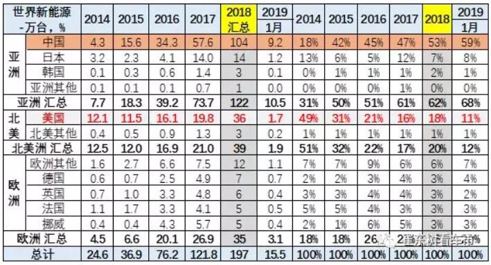 崔東樹：去年全球新能源乘用車銷量達(dá)400萬臺 中國份額達(dá)53%
