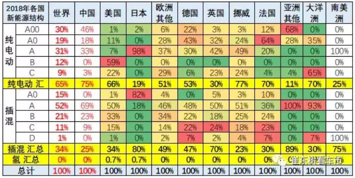 崔東樹：去年全球新能源乘用車銷量達(dá)400萬臺 中國份額達(dá)53%