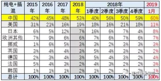 崔東樹：去年全球新能源乘用車銷量達(dá)400萬臺 中國份額達(dá)53%