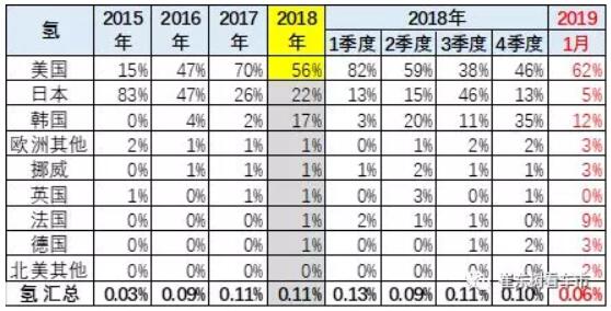 崔東樹：去年全球新能源乘用車銷量達400萬臺 中國份額達53%