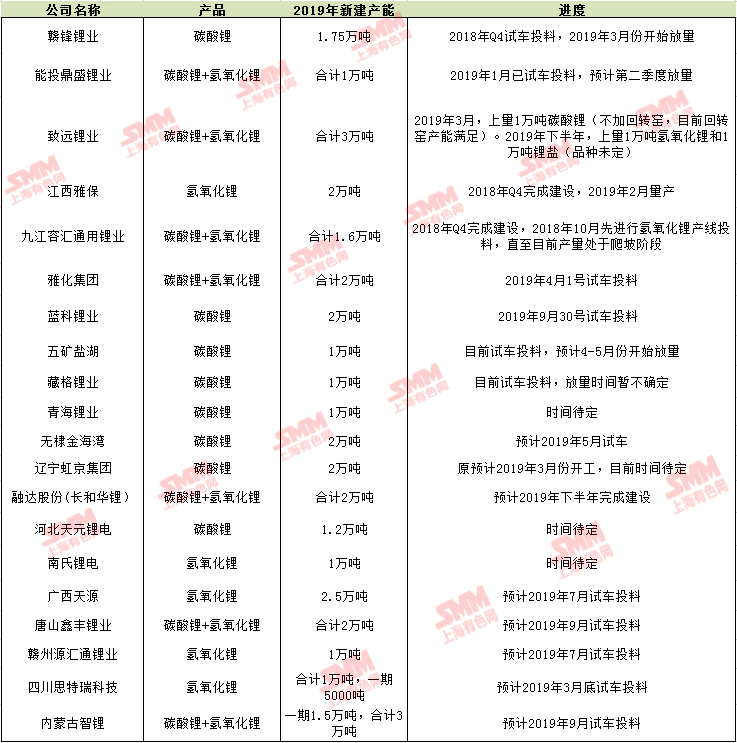 鋰鹽價(jià)格一路下行 2019年中國鋰鹽新建產(chǎn)能及進(jìn)度一覽