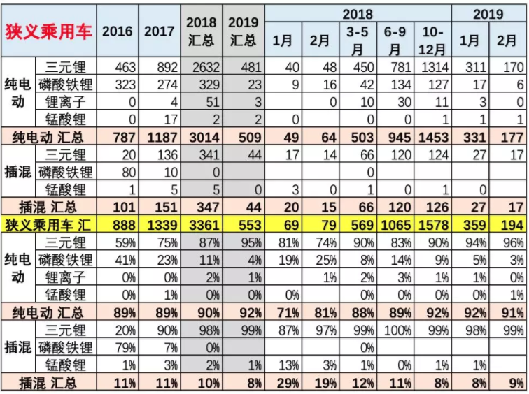 乘用車(chē)的電池需求特征