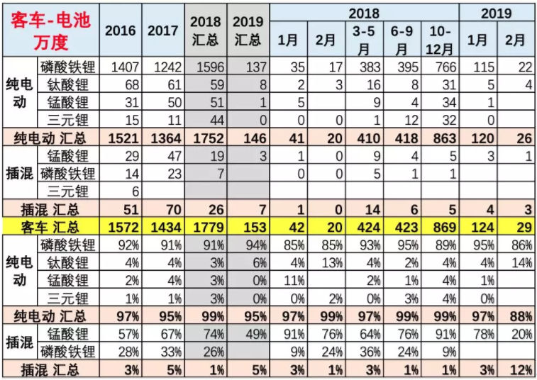客車(chē)的電池需求特征