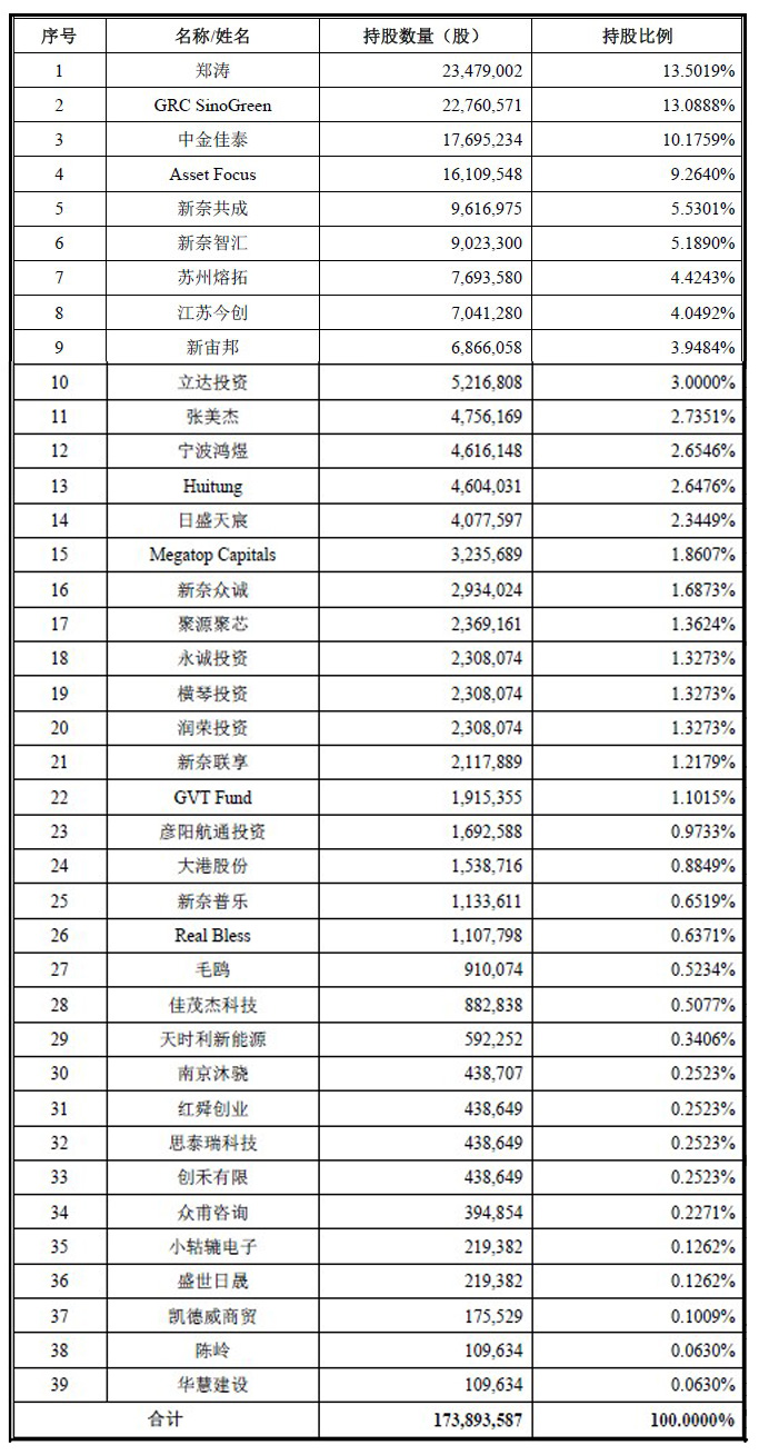 天奈科技股東情況