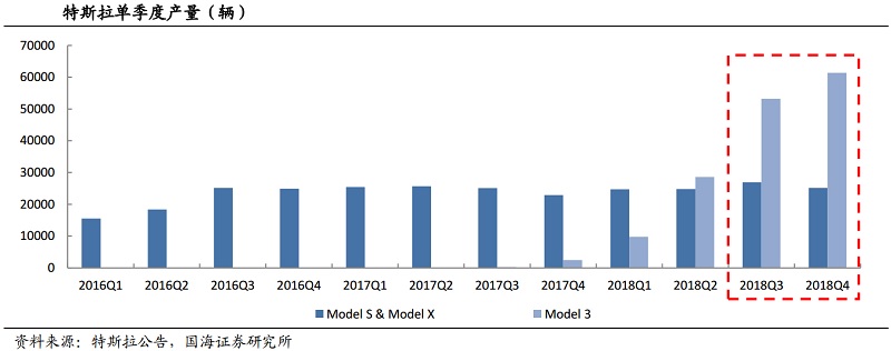 特斯拉銷量望持續增長 國內供應商業績彈性可期
