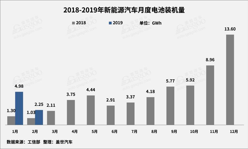 2月動力電池2.25GWh TOP10供應商裝機量占比提升至93.5%