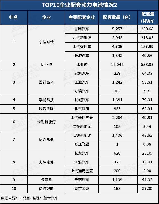 2月動力電池2.25GWh TOP10供應商裝機量占比提升至93.5%