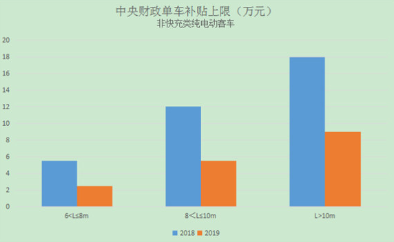 新能源客車補貼標準單車補貼上限分車型對比柱狀圖 新能源客車補貼標準單車補貼上限分車型對比柱狀圖