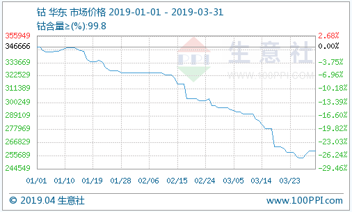 鈷市“最后”的瘋狂 鈷價(jià)或止跌回升