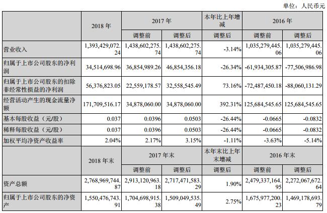 超華科技2018年?duì)I收13.93億元 銅箔營收4.57億元