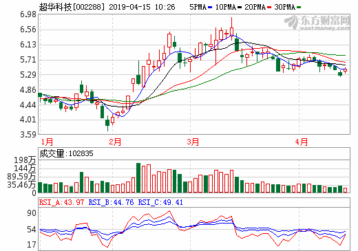 超華科技2018年?duì)I收13.93億元 銅箔營收4.57億元