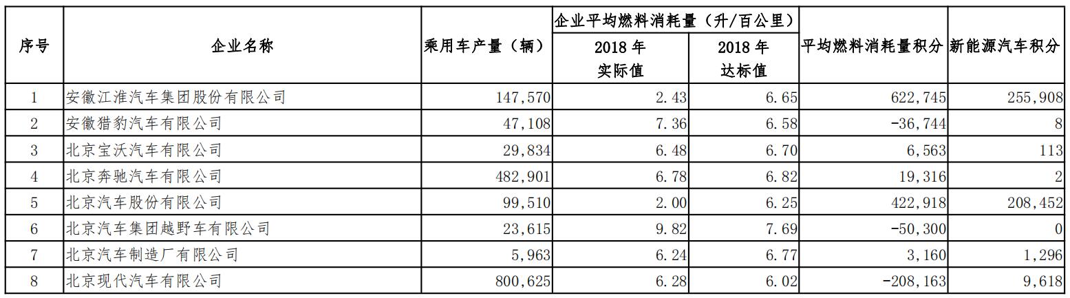 2018年度境內乘用車生產企業平均燃料消耗量與新能源汽車積分情況