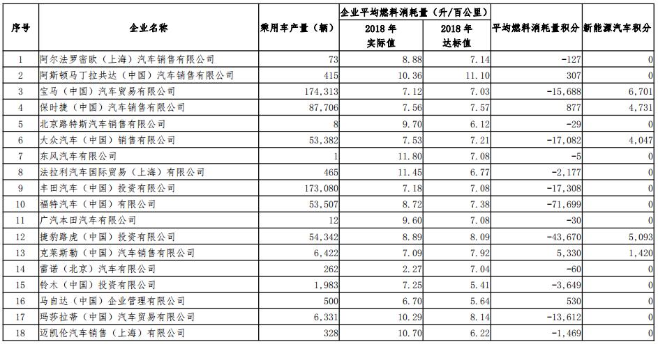 表2：2018年度進口乘用車供應企業平均燃料消耗量與新能源汽車積分情況