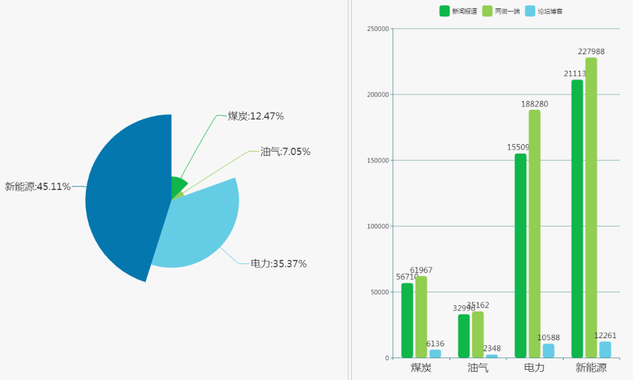 各能源領域輿情信息量占比與媒體渠道分布情況 各能源領域輿情信息量占比與媒體渠道分布情況