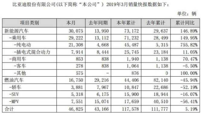 圖2:2019年一季度比亞迪新能源汽車銷量達(dá)7.3萬輛,較去年同期同比上漲147% 圖2:2019年一季度比亞迪新能源汽車銷量達(dá)7.3萬輛,較去年同期同比上漲147%