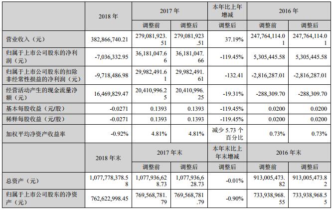 融捷股份2018年營收3.83億元 融達鋰業(yè)鋰精礦營收1.15億元