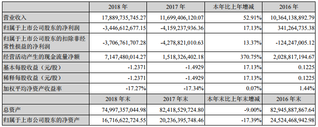 鹽湖股份2018年營收178.9億 藍科鋰業生產碳酸鋰1.1萬噸