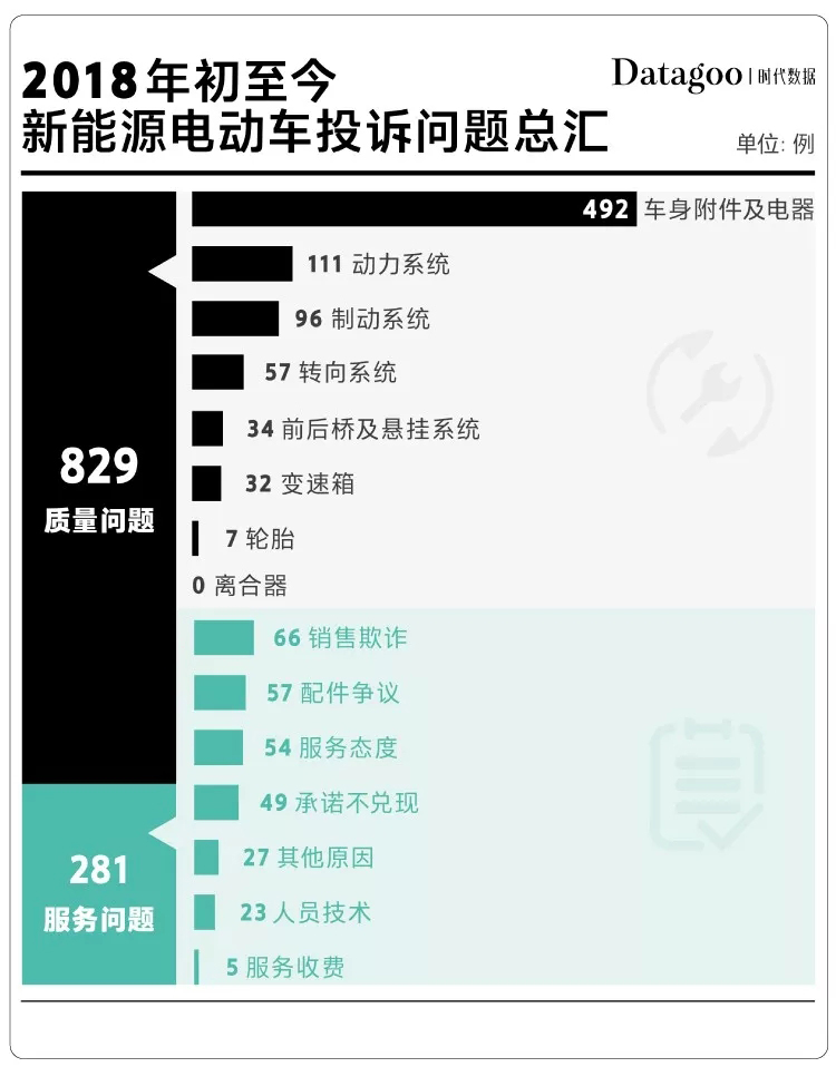 國產電動車投訴榜：眾泰最不靠譜 北汽緊隨其后
