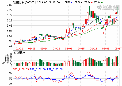 德威新材控股股東擬引入國有背景戰略投資者 20日開市起停牌 德威新材控股股東擬引入國有背景戰略投資者 20日開市起停牌
