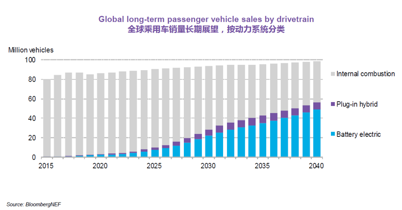 BNEF：預計2025年中國將占全球電動乘用車銷量的48%