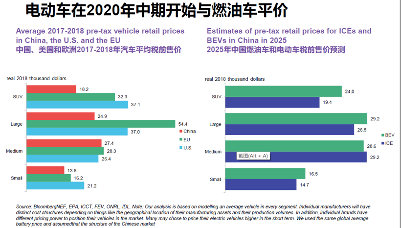 BNEF：預計2025年中國將占全球電動乘用車銷量的48%