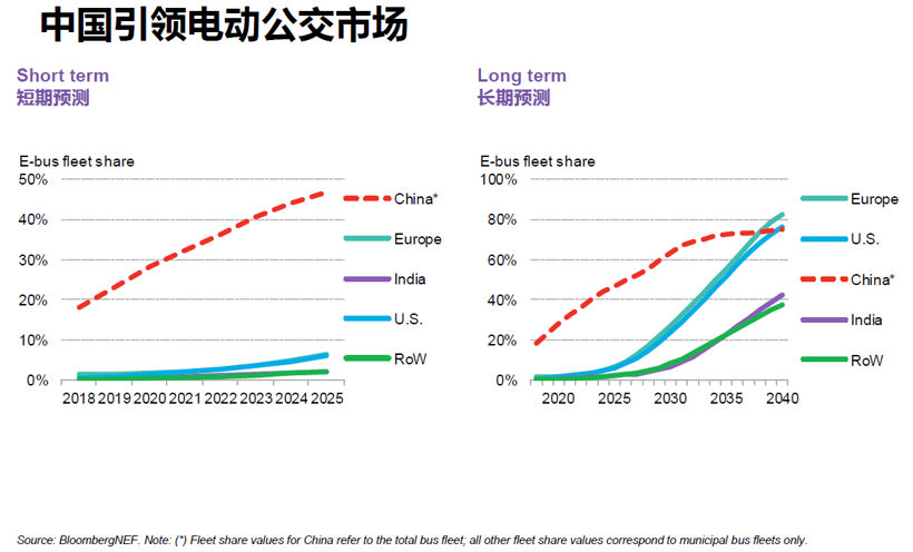 BNEF：預計2025年中國將占全球電動乘用車銷量的48%