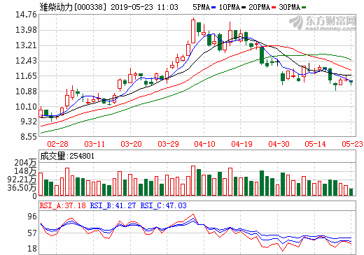 濰柴動力加速布局新能源關(guān)鍵核心技術(shù)及相關(guān)業(yè)務(wù)