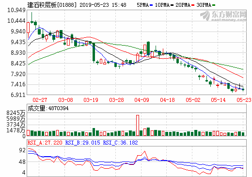 建滔積層板：建滔銅箔一季度股東應占溢利同比增9.98%至632.6萬港元