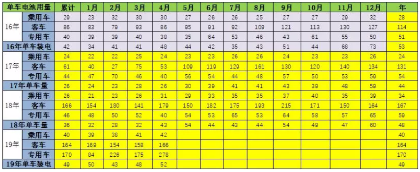 去年新能源鋰電池裝車5867萬度 今年1-4月電池裝車1796萬度