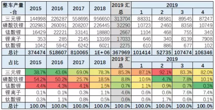 去年新能源鋰電池裝車5867萬度 今年1-4月電池裝車1796萬度