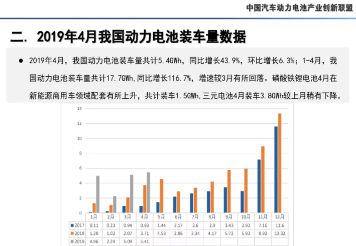 4月我國動力電池產(chǎn)量7.3GWh 環(huán)比下降10.9%
