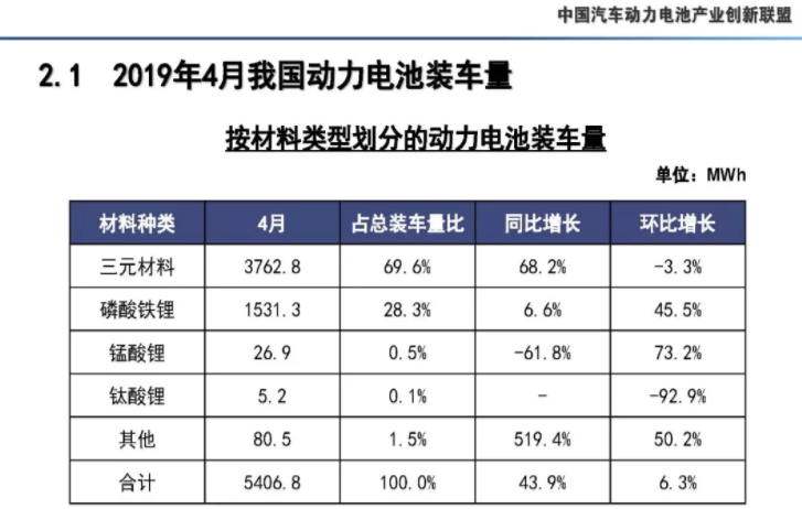 4月我國動力電池產(chǎn)量7.3GWh 環(huán)比下降10.9%