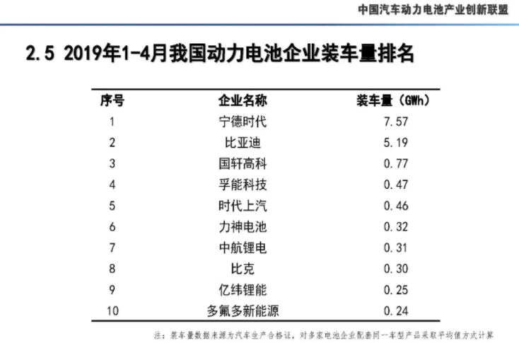 4月我國動力電池產(chǎn)量7.3GWh 環(huán)比下降10.9%