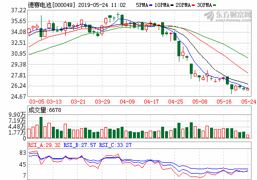 德賽電池去年實現營收172.49億 今年力爭實現營收185億 德賽電池去年實現營收172.49億 今年力爭實現營收185億